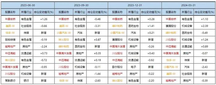 张坤、刘彦春、谢治宇、周海栋、朱少醒等十大基金经理调仓路径详解！