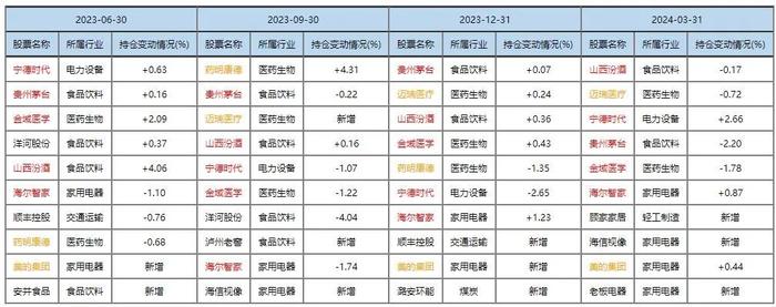 张坤、刘彦春、谢治宇、周海栋、朱少醒等十大基金经理调仓路径详解！