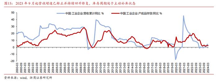 【浙商宏观||李超】如何看待蜕变中的库存周期