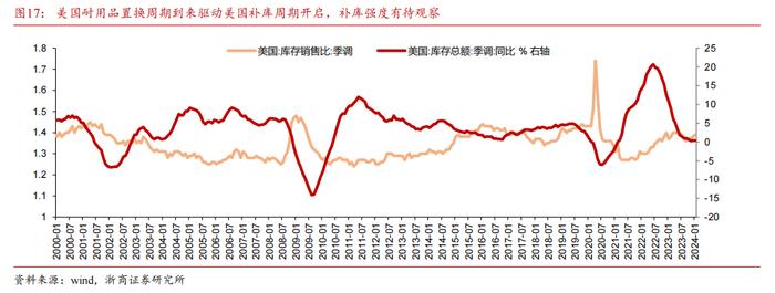 【浙商宏观||李超】如何看待蜕变中的库存周期