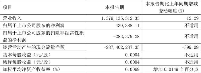 重庆港：2024年第一季度盈利43.04万元 同比扭亏