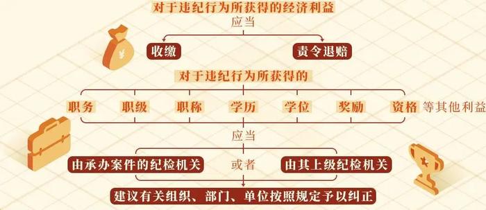 党纪学习教育｜违纪行为所获的利益如何处理