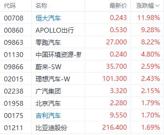 利好出尽？港股三大指数涨跌不一 世茂集团飙升近60%