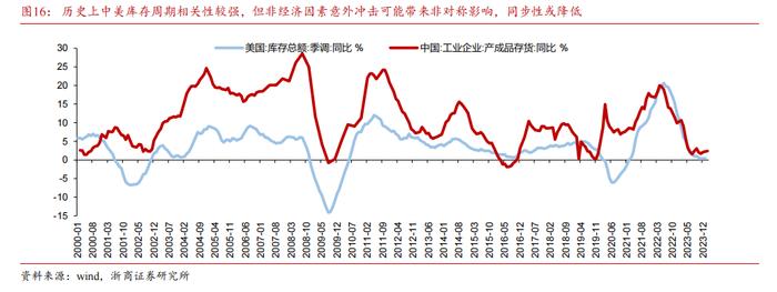 【浙商宏观||李超】如何看待蜕变中的库存周期