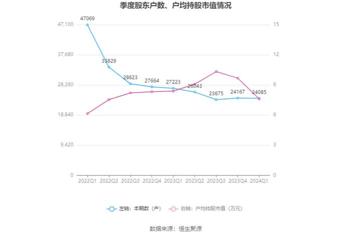 建研院：2024年第一季度净利润340.26万元 同比下降35.80%