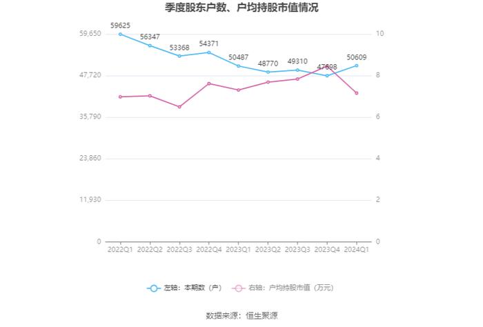 益民集团：2024年第一季度净利润3244.80万元 同比下降14.42%