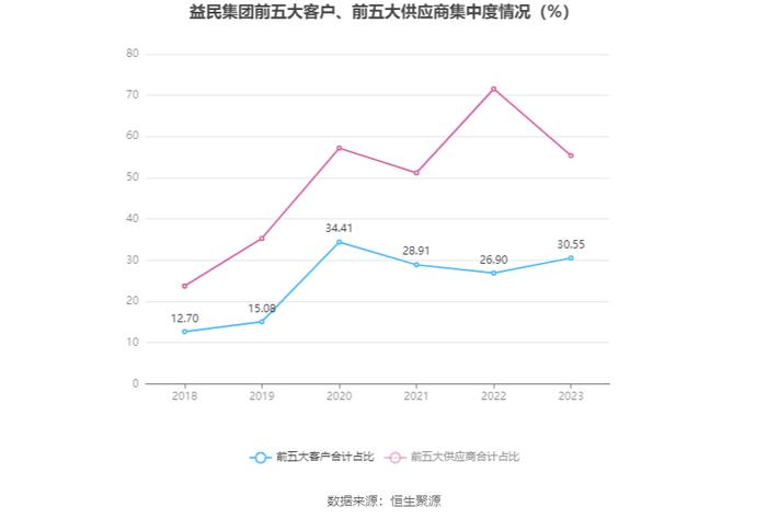 益民集团：2023年盈利5688.25万元 拟10派0.17元