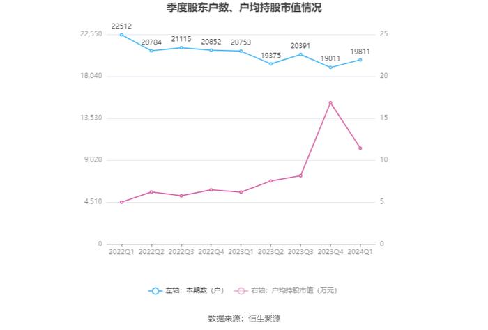 *ST中捷：2024年第一季度净利润1016.98万元 同比增长1029.88%