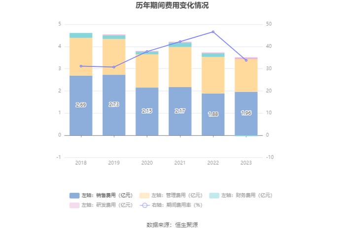 益民集团：2023年盈利5688.25万元 拟10派0.17元