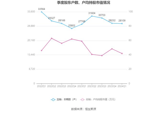 四川双马：2024年第一季度净利润872.31万元 同比下降95.88%