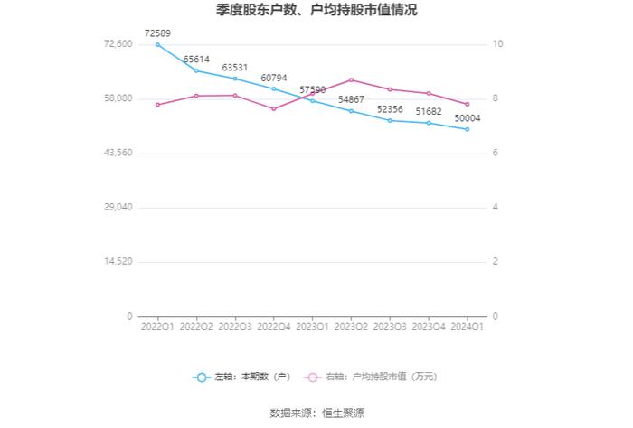 四川美丰：2024年第一季度净利润7570.93万元 同比下降54.72%