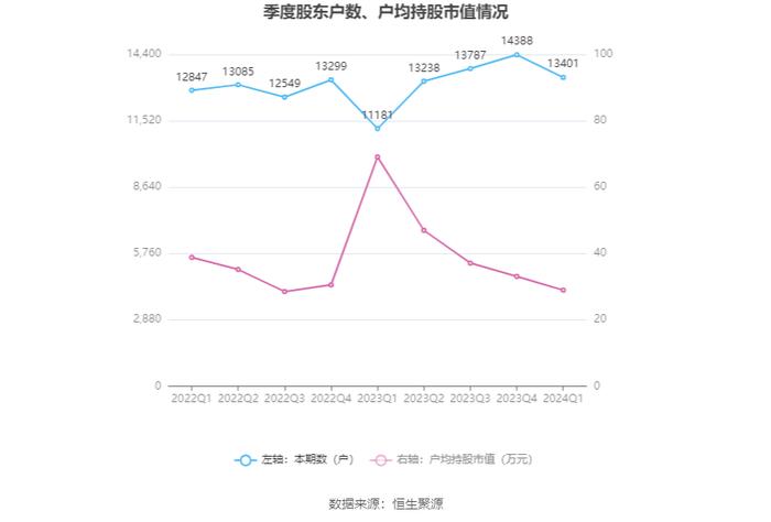 凌志软件：2024年第一季度亏损982.83万元