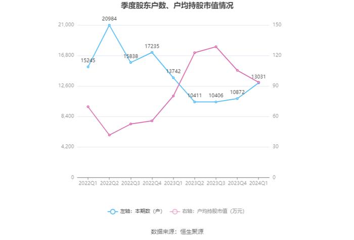 重庆百货：2024年第一季度净利润4.35亿元 同比下降15.07%