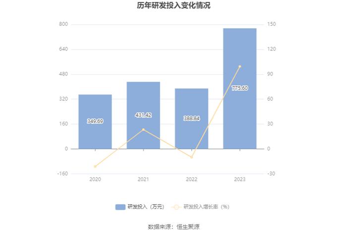 益民集团：2023年盈利5688.25万元 拟10派0.17元