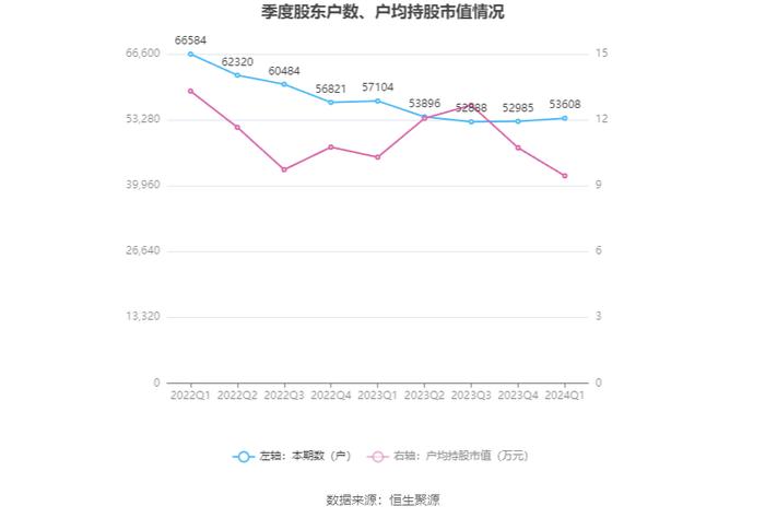 香江控股：2024年第一季度净利润2494.63万元 同比下降71.87%