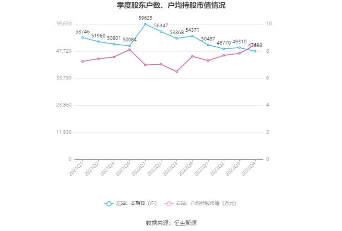 益民集团：2023年盈利5688.25万元 拟10派0.17元