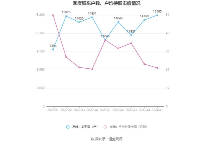 荣晟环保：2024年第一季度净利润9121.49万元 同比增长11.88%