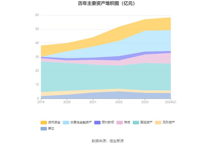 四川美丰：2024年第一季度净利润7570.93万元 同比下降54.72%