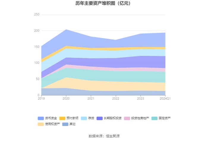 重庆百货：2024年第一季度净利润4.35亿元 同比下降15.07%