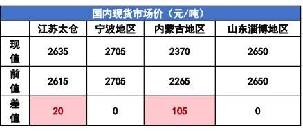 尿素下游补货量有所增加 甲醇厂家挺价心态较强