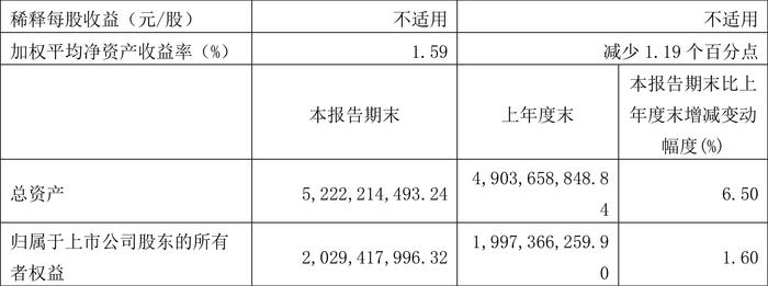 常青股份：2024年第一季度净利润3205.17万元 同比下降39.56%