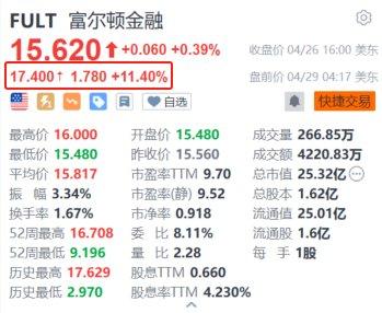 富尔顿金融盘前涨11.4% 旗下银行将接手倒闭的Republic First Bancorp