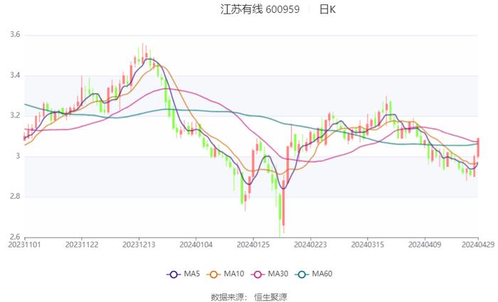 江苏有线：2024年第一季度净利润6980.89万元 同比下降25.63%