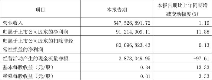 荣晟环保：2024年第一季度净利润9121.49万元 同比增长11.88%