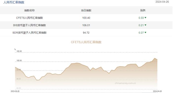 三大人民币汇率指数转跌 CFETS指数按周跌0.33%