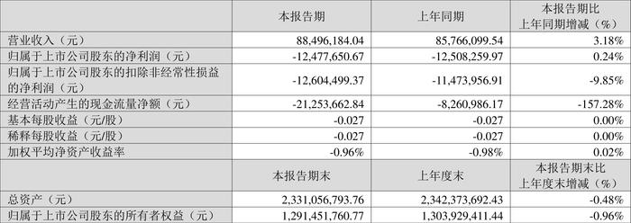 桂林旅游：2024年第一季度亏损1247.77万元