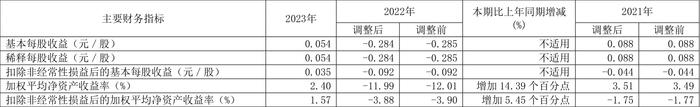 益民集团：2023年盈利5688.25万元 拟10派0.17元