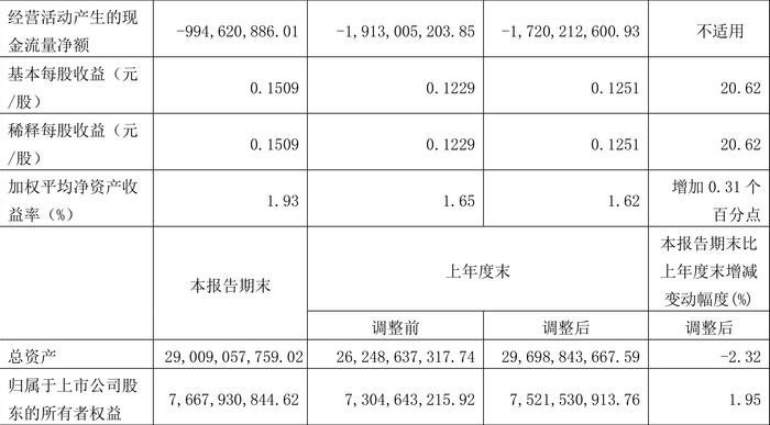 浦东建设：2024年第一季度净利润1.46亿元 同比增长20.58%