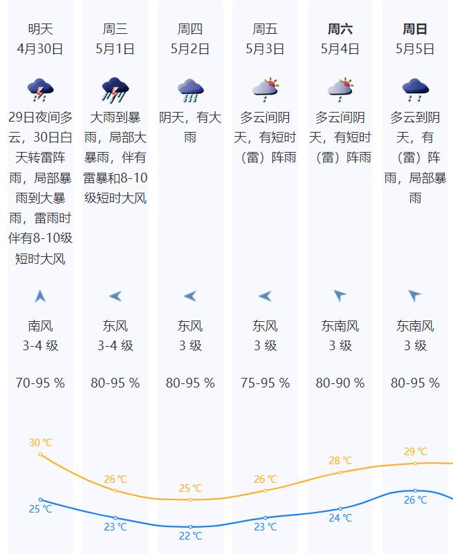 五一要“泡汤”了吗？深圳假期天气戳→