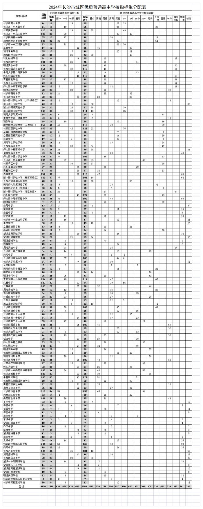 长沙市发布2024年指标生计划，今年四大校共有指标数2520个