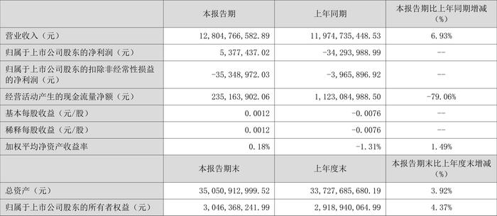 冠捷科技：2024年第一季度盈利537.74万元 同比扭亏