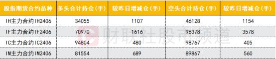 【数据看盘】北向资金抢筹创业板两大权重股 IF期指主力合约空头大幅加仓