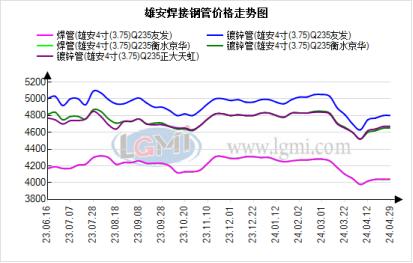 上游价格涨跌有限 雄安焊接钢管价格维稳运行