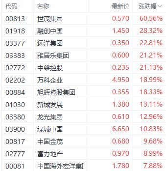 利好出尽？港股三大指数涨跌不一 世茂集团飙升近60%