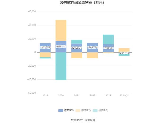 凌志软件：2024年第一季度亏损982.83万元