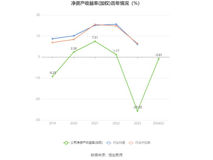 阳煤化工：2024年第一季度亏损3743.90万元