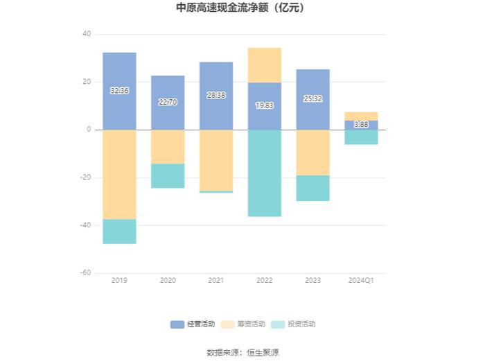 中原高速：2024年第一季度净利润2.84亿元 同比下降26.42%