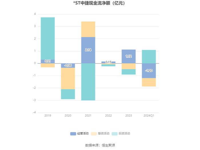 *ST中捷：2024年第一季度净利润1016.98万元 同比增长1029.88%