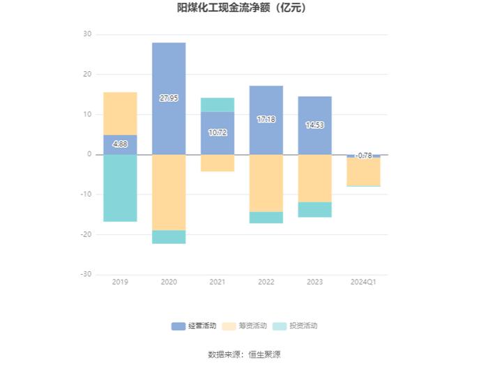 阳煤化工：2024年第一季度亏损3743.90万元