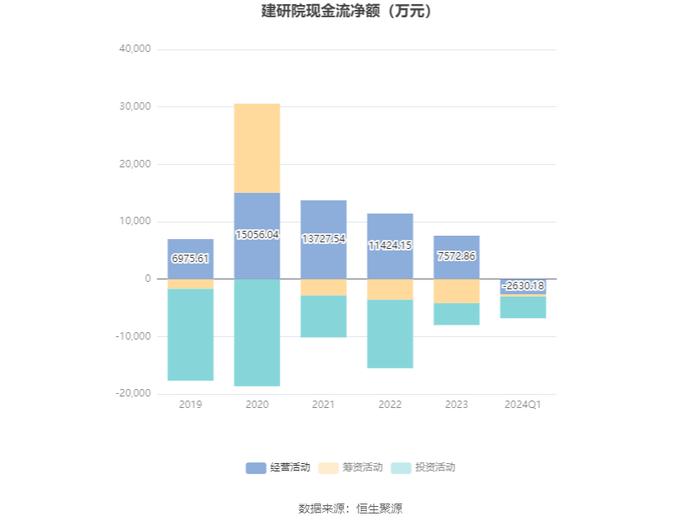 建研院：2024年第一季度净利润340.26万元 同比下降35.80%