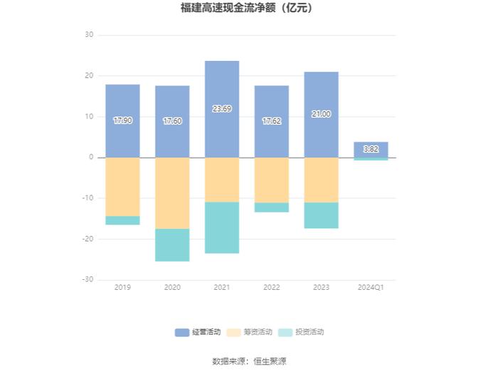 福建高速：2024年第一季度净利润2.44亿元 同比增长5.35%