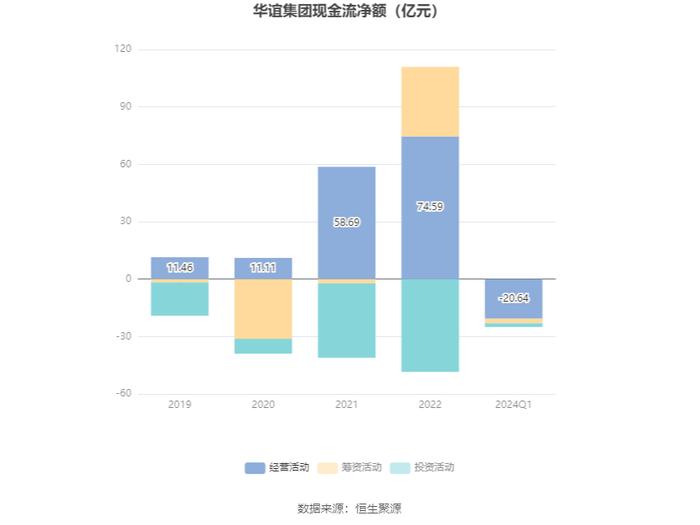 华谊集团：2024年第一季度净利润1.52亿元 同比增长1345.29%