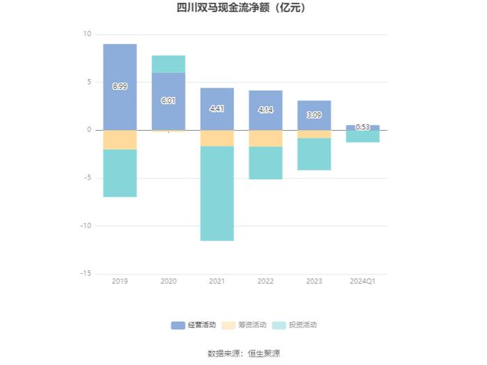 四川双马：2024年第一季度净利润872.31万元 同比下降95.88%