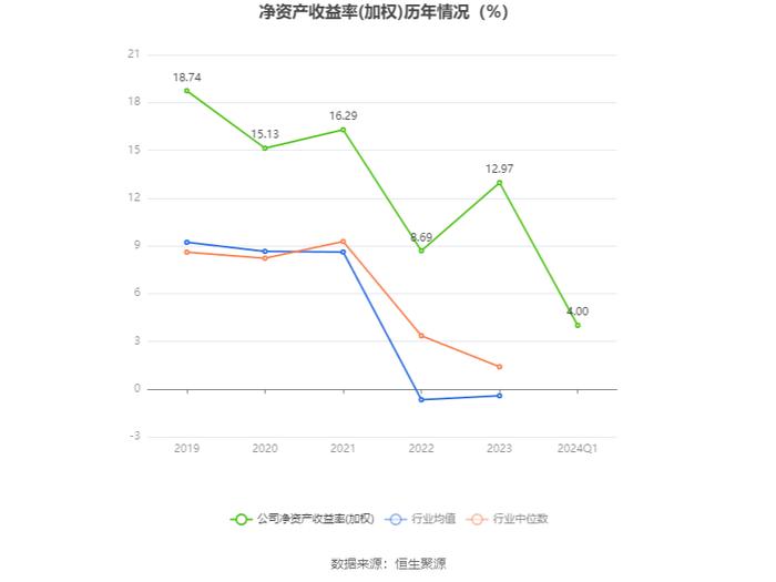 荣晟环保：2024年第一季度净利润9121.49万元 同比增长11.88%