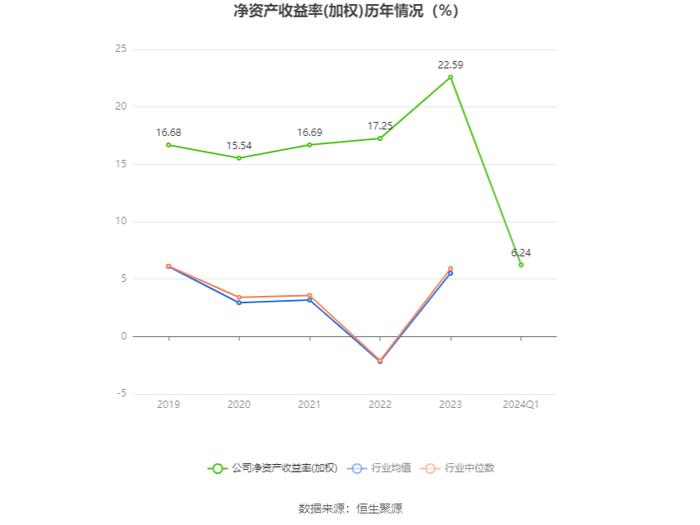 重庆百货：2024年第一季度净利润4.35亿元 同比下降15.07%
