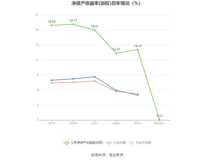 四川双马：2024年第一季度净利润872.31万元 同比下降95.88%